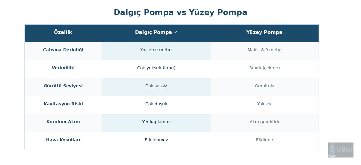 Dalgıç pompa model ve performans karşılaştırma tablosu